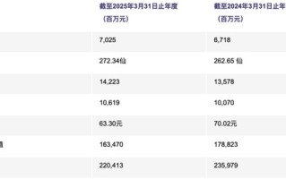 商业地产企稳回暖，内地收入飙升助力领展全年收益同比增长4.8%|界面新闻 · 地产